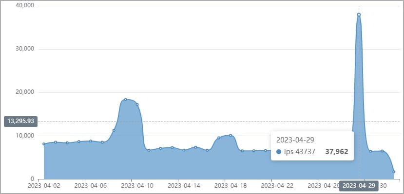 Exploit statistics for CVE-2016-20016