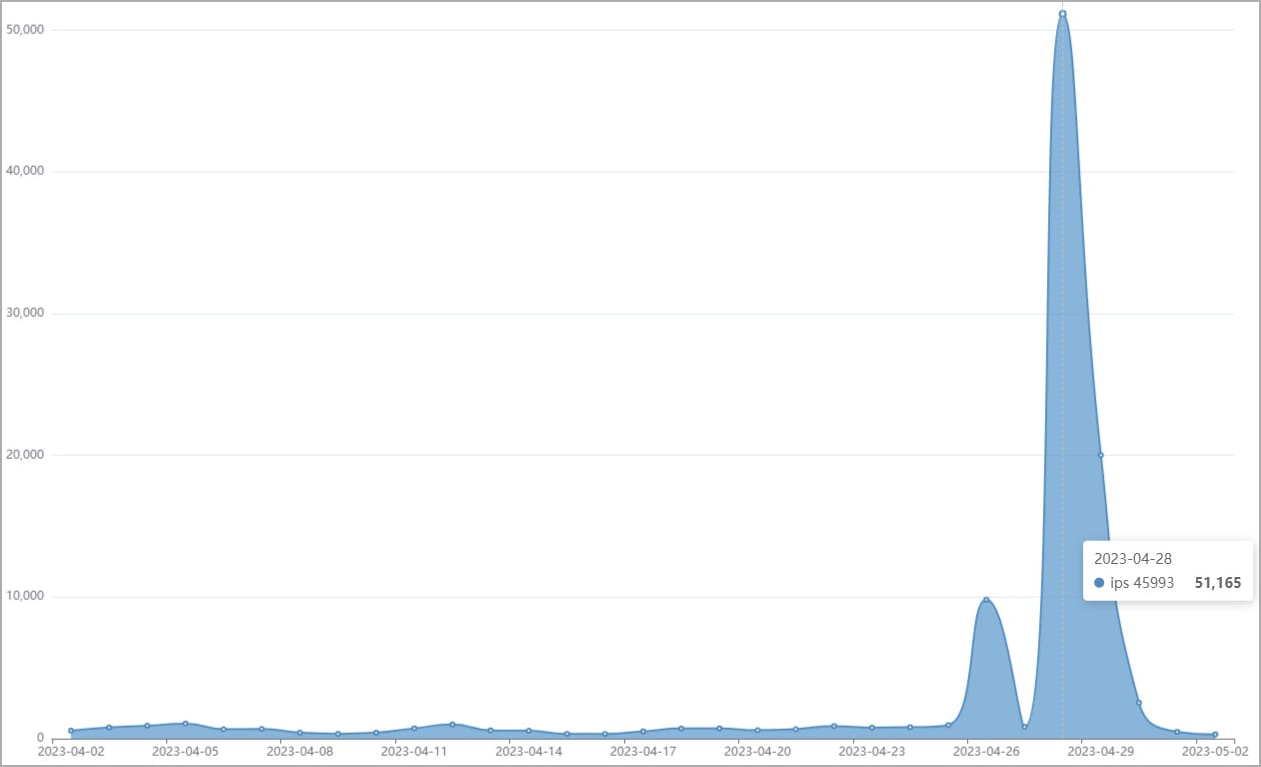 Exploitation spike recorded by Fortinet