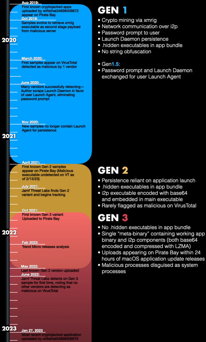 The three generations of the macOS malware