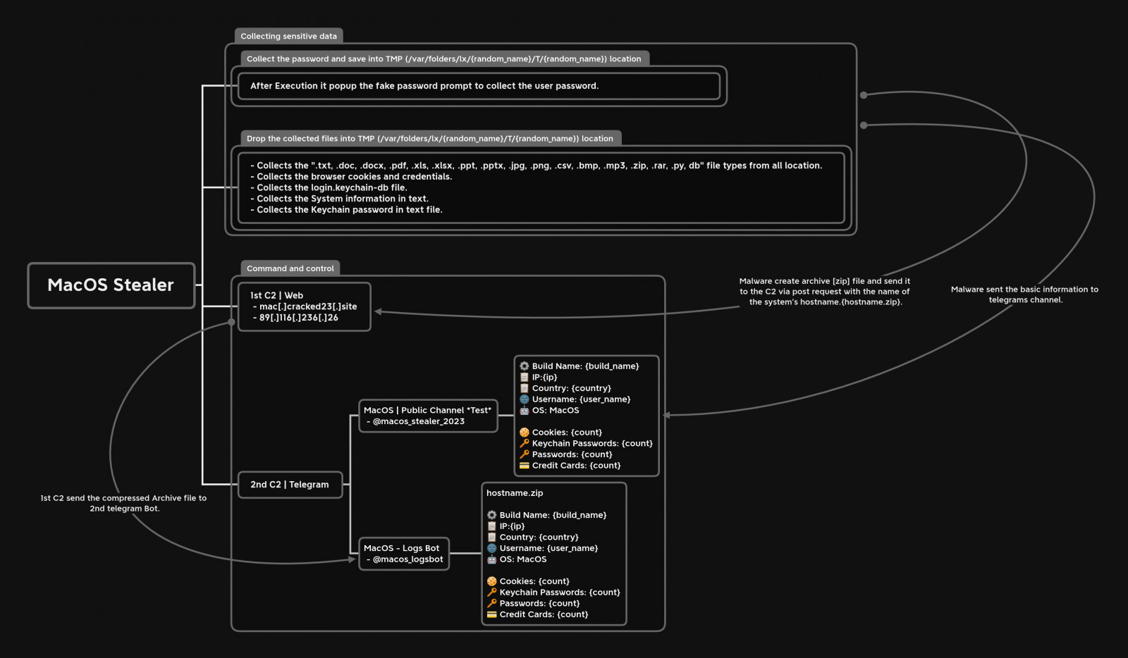MacStealer attack chain