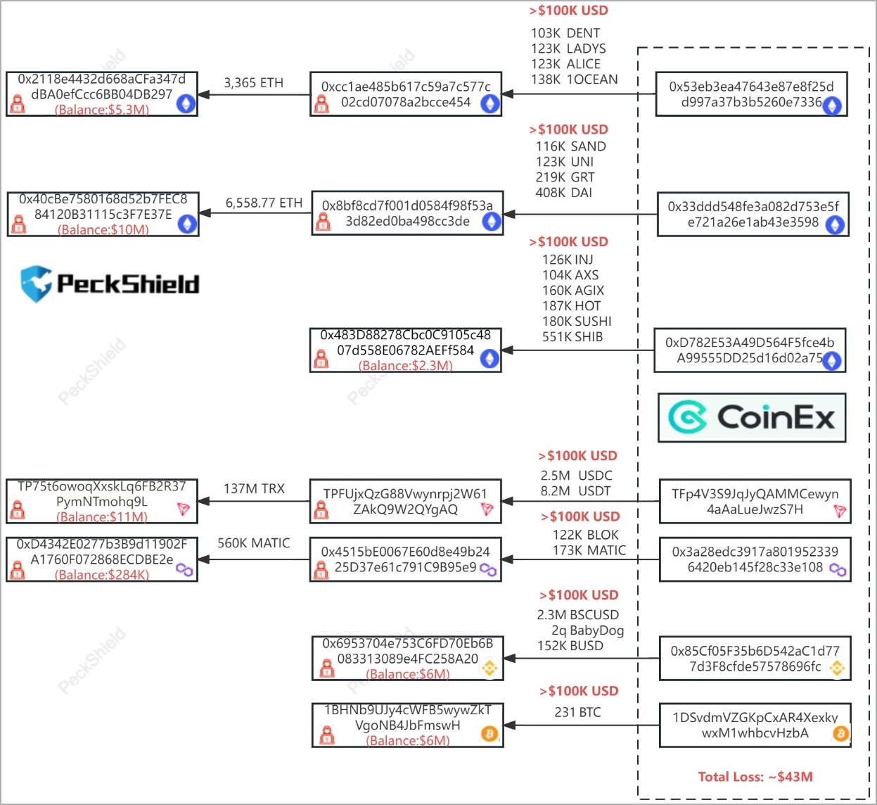 Tracked CoinEx losses