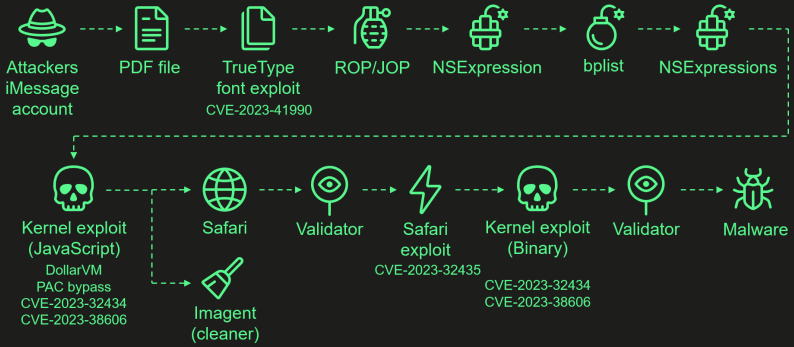 Operation Triangulation attack chain