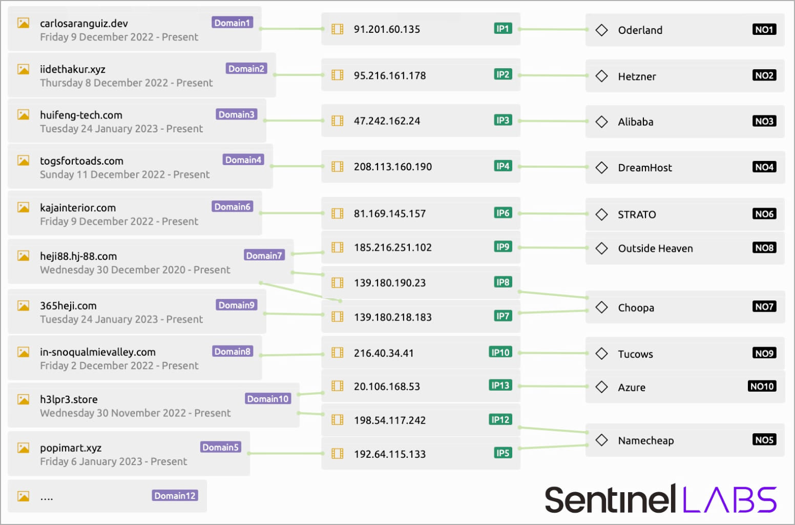 Use of 16 fake C2 addresses in communications