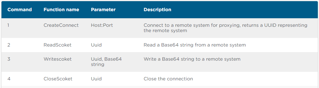 Commands sent to Frebniis via specially crafted HTTP requests