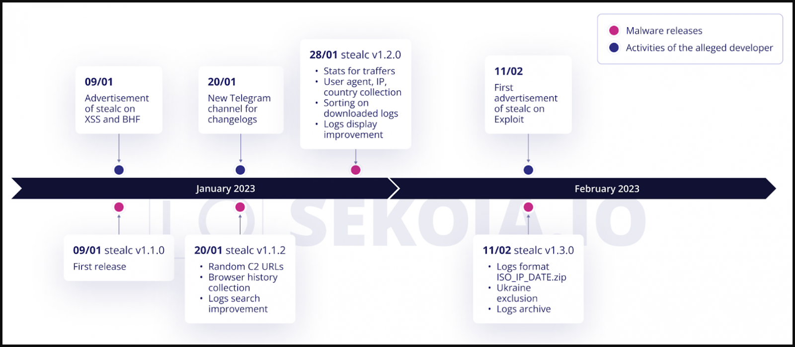 Malware Development Stages