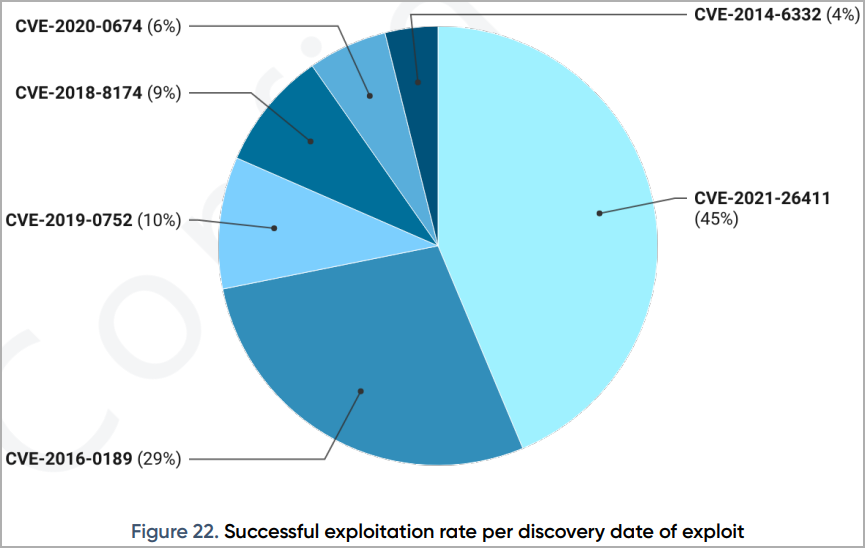 Exploits used by RIG EK, and their success ratio