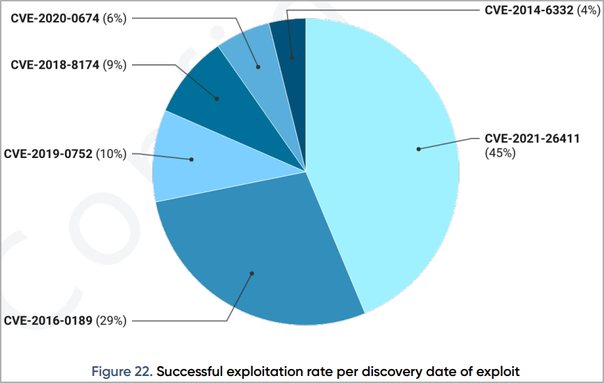 Exploits used by RIG EK and their success rate