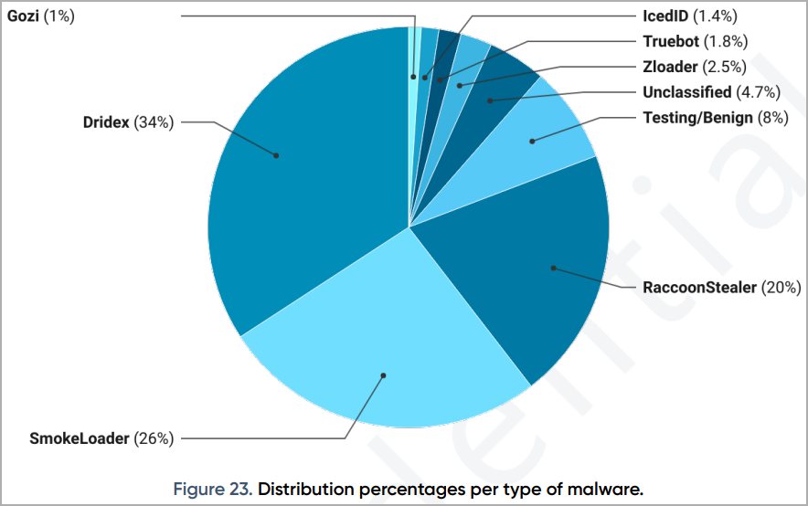 Types of malware currently distributed by RIG EK