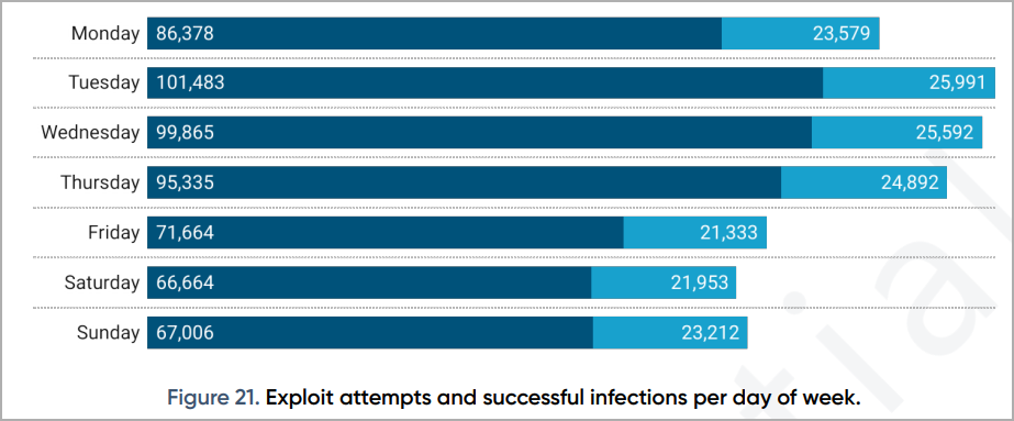 Infection attempts and successful intrusions for 2022