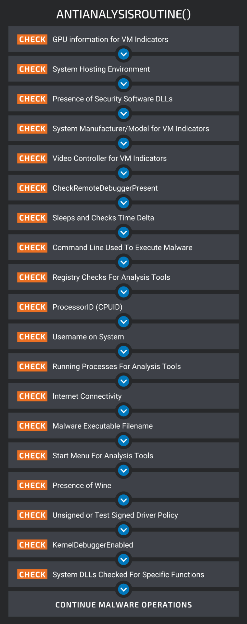 Checks performed by Typhon V2