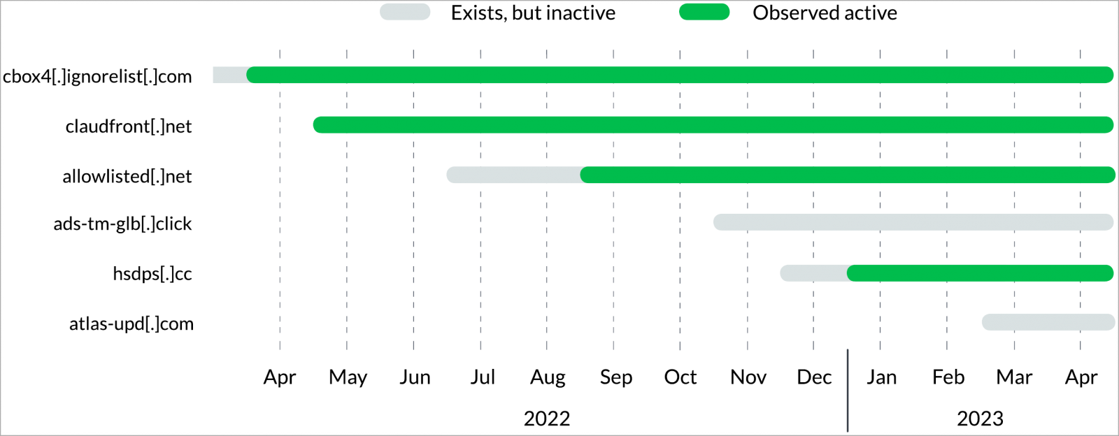 Timeline of Decoy Dog domain registrations