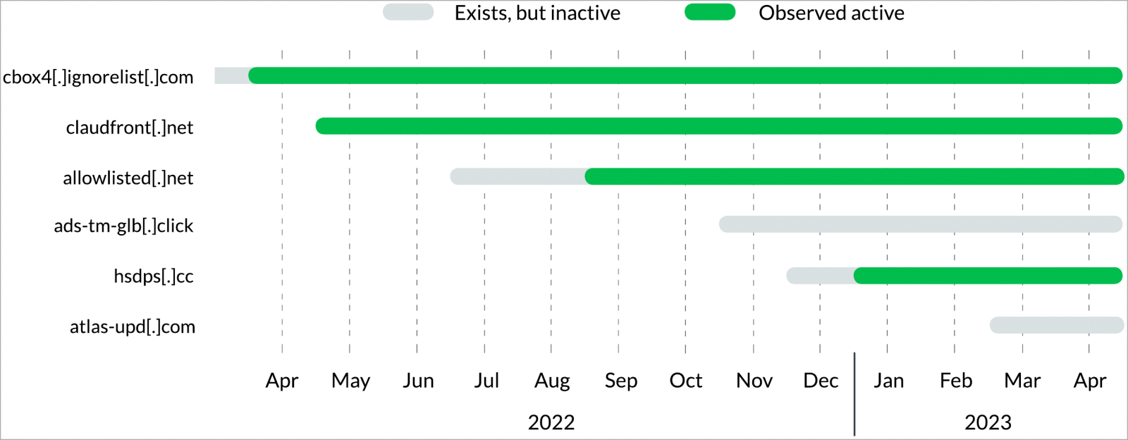 Decoy Dog Domain Registration Timeline