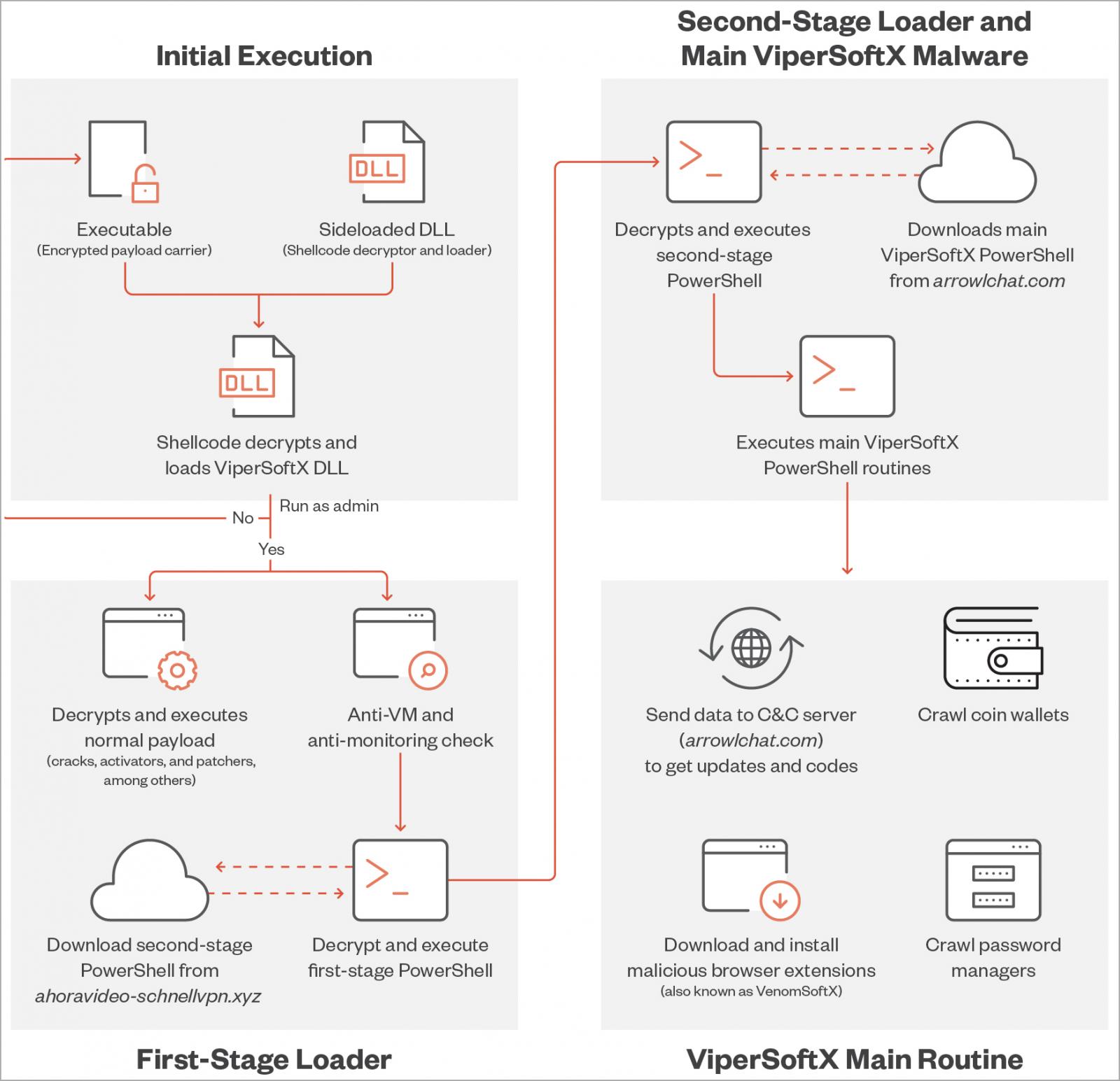 ViperSoftX's latest execution flow