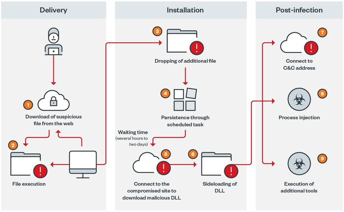 Gootkit malware abuses VLC to infect healthcare orgs with Cobalt Strike 4 Gootloader's latest attack chain