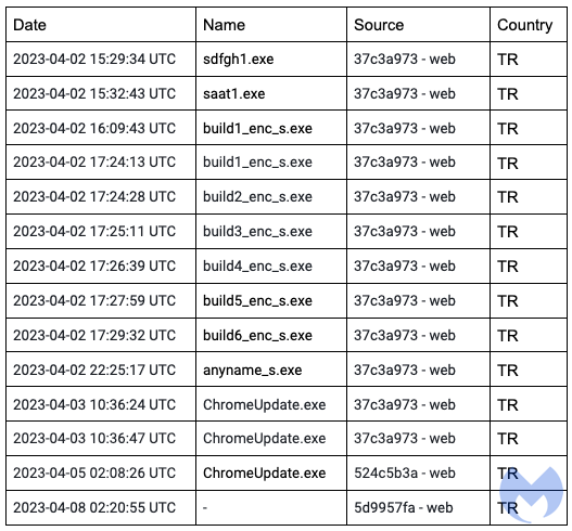 Threat Actor VirusTotal Downloads