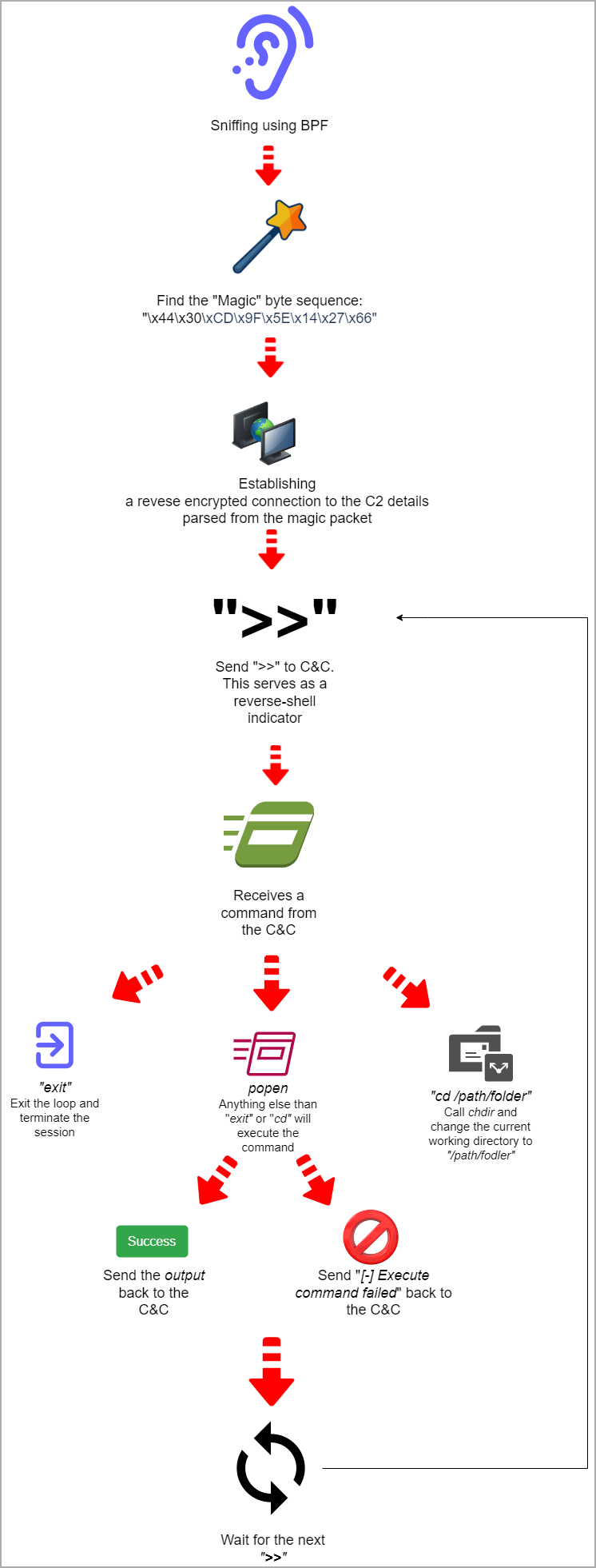 Operating logic diagram