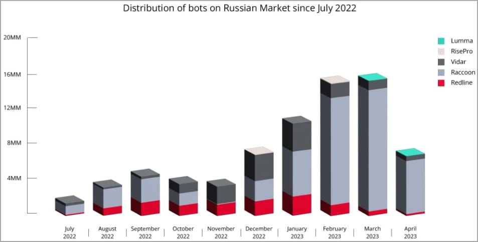 Raccoon remains the most prolific MaaS