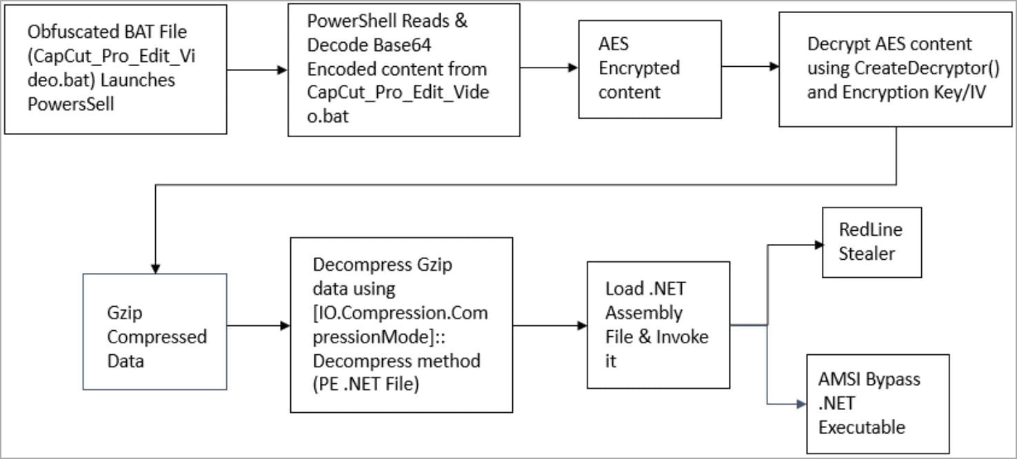 Second Campaign Attack Chain