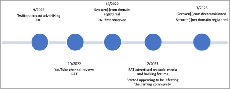 Timeline of SeroXen's promotional activity