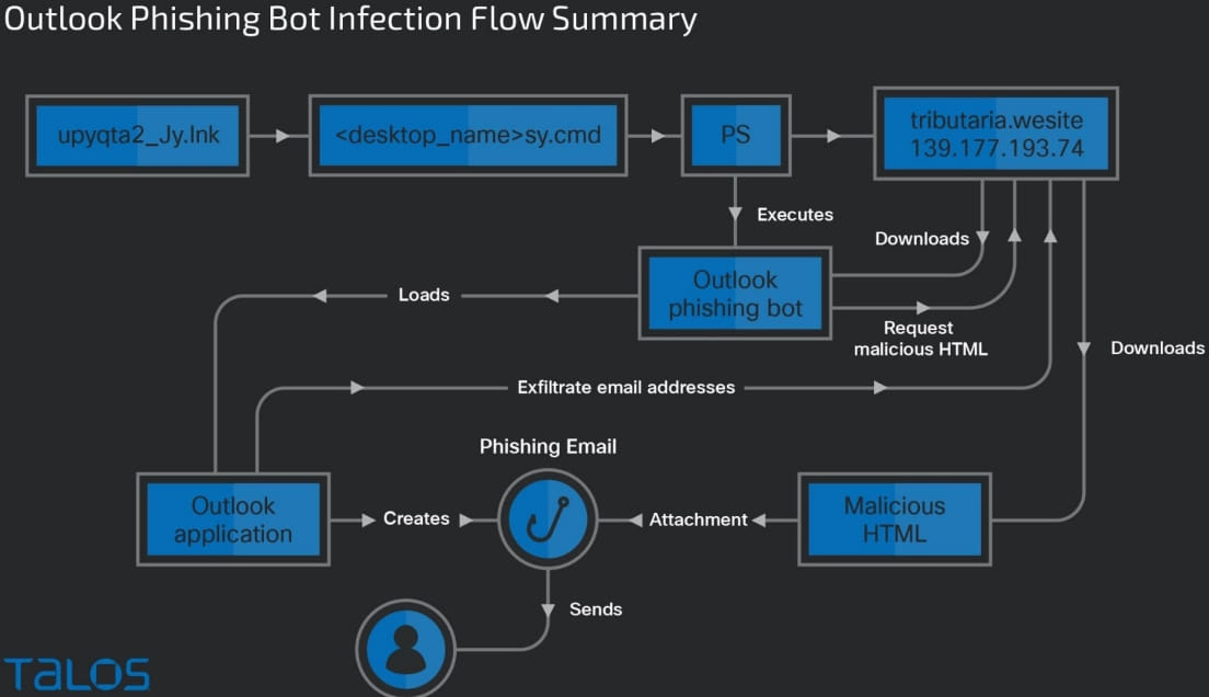 Horabot infection stream