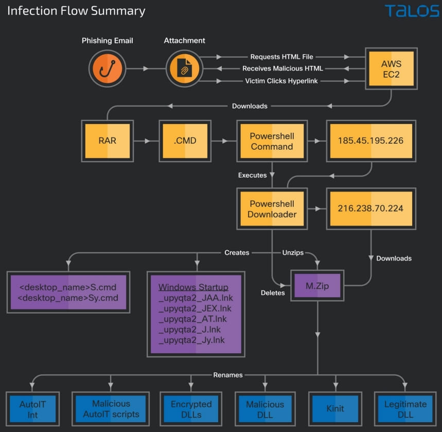 Infection chain diagram