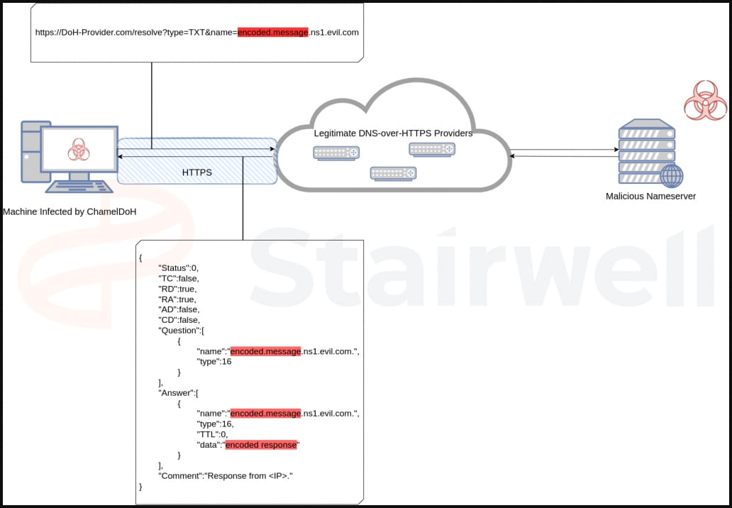 Comms diagram for ChamelDoH