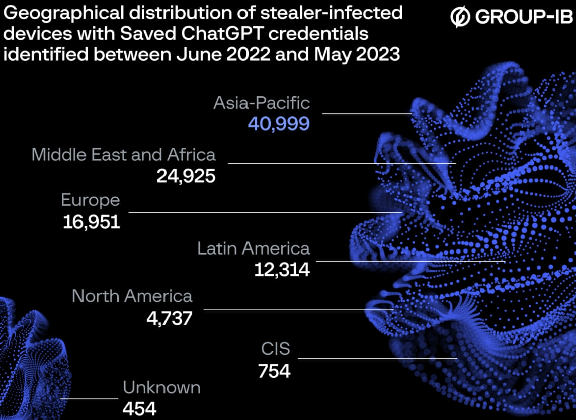 Distribution of victims