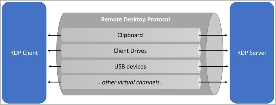 RDP diagram