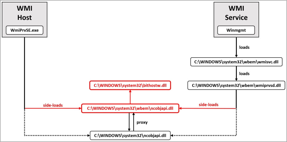New RDStealer malware steals from drives shared over Remote Desktop 4 Logutil loading diagram