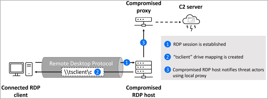 RDStealer attack steps