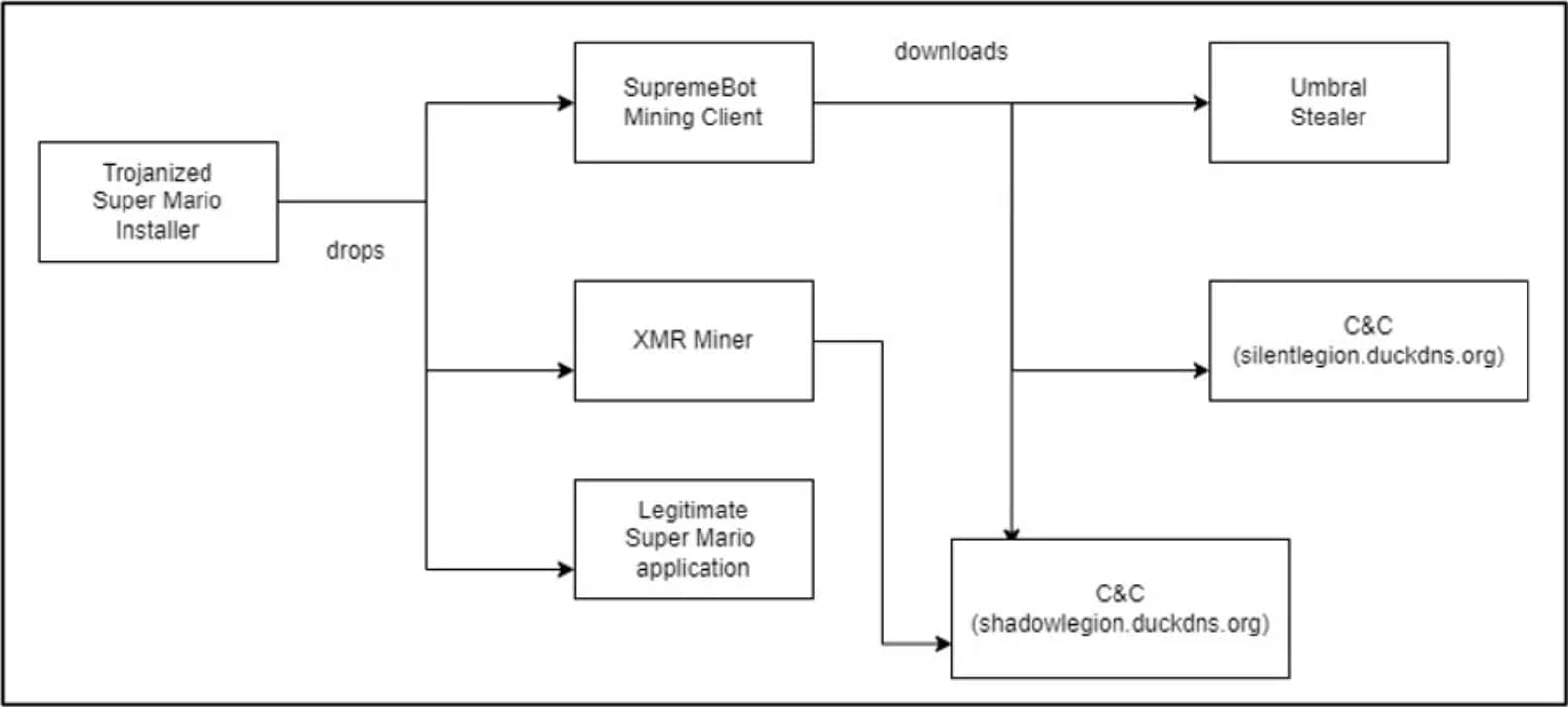 Complete chain of infection