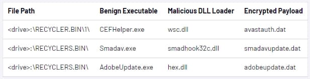 Abused legitimate executables