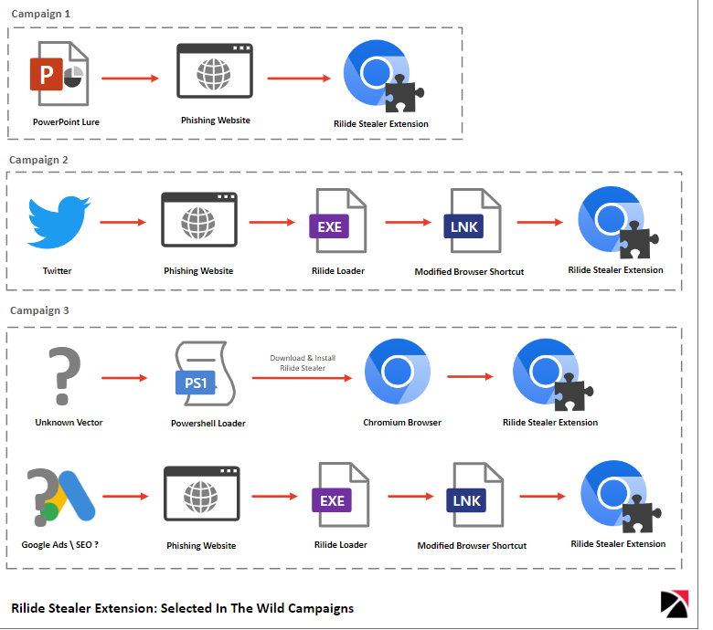 Chrome malware Rilide targets enterprise users via PowerPoint guides 4 Infection chains for three of the identified Rilide campaigns
