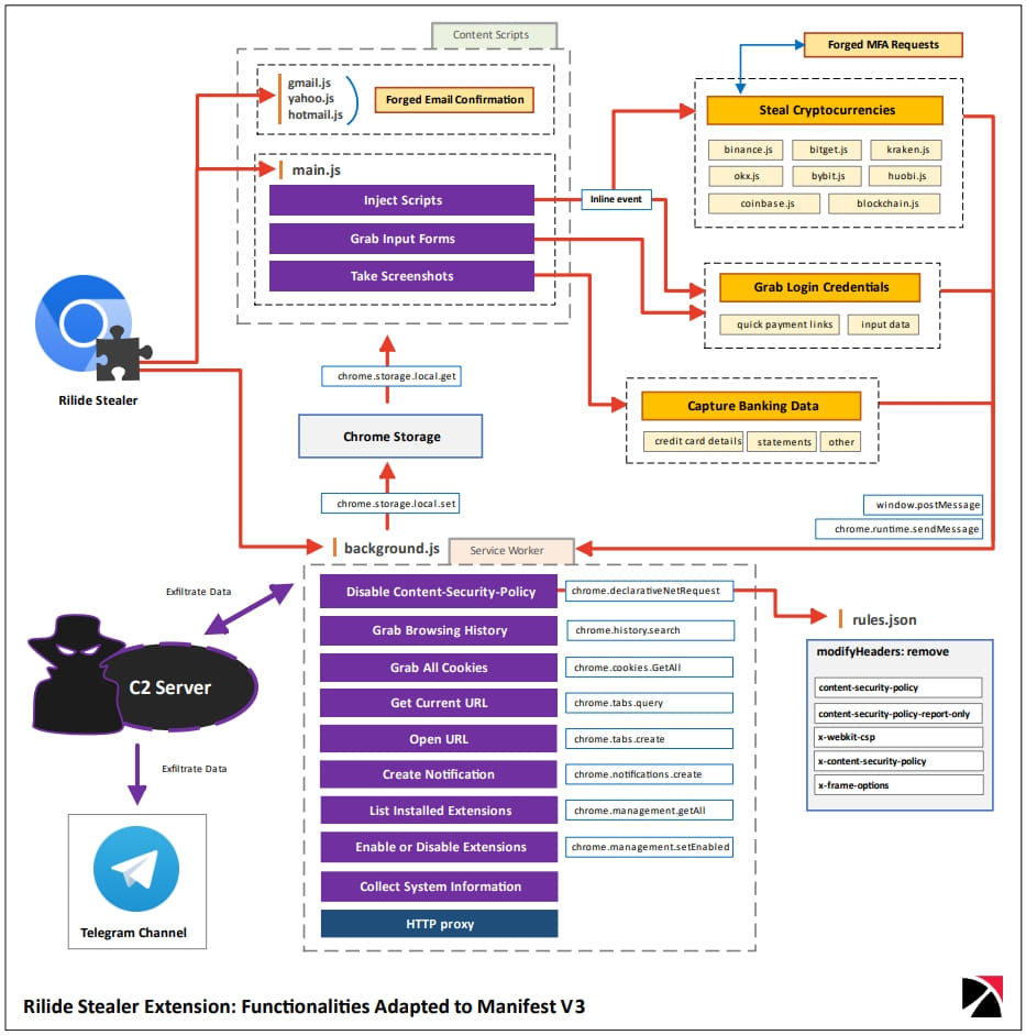 Chrome malware Rilide targets enterprise users via PowerPoint guides 5 Rilide's complete functions chart