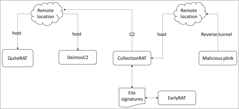 Operational links that exposed Lazarus' new malware