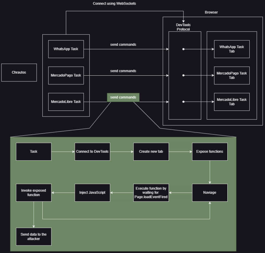 Data stealing process