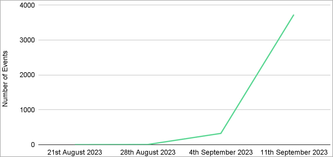 Recorded attempted access events