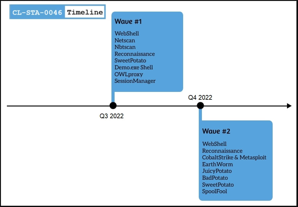 Timeline of attacks