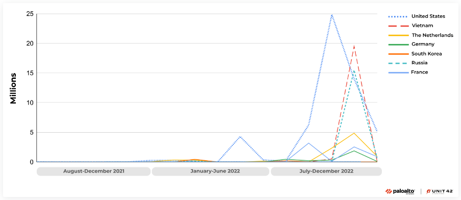 Attack trends for CVE-2021-35394