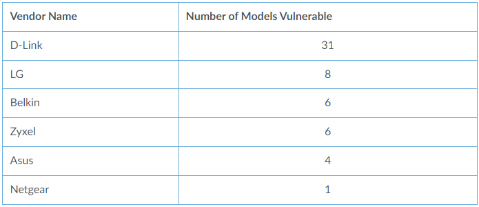 Vendors impacted by CVE-2021-35394