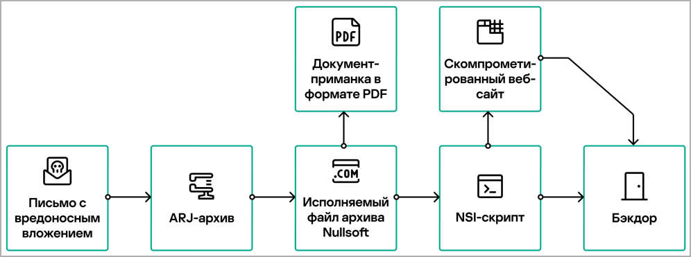 Attack chain diagram