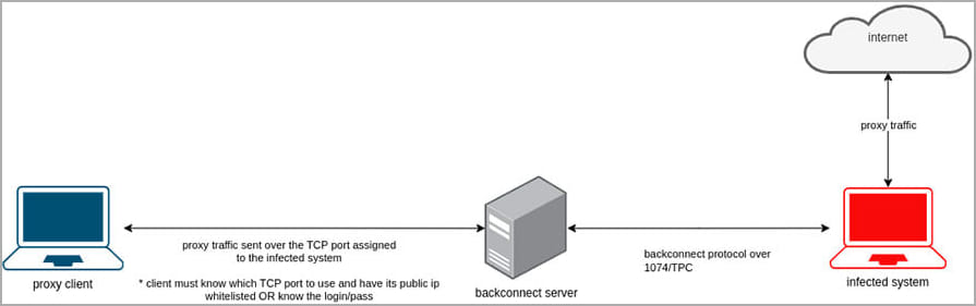 Connectivity diagram