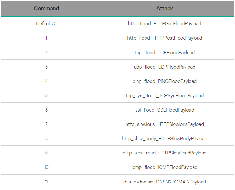 DDoS attack commands
