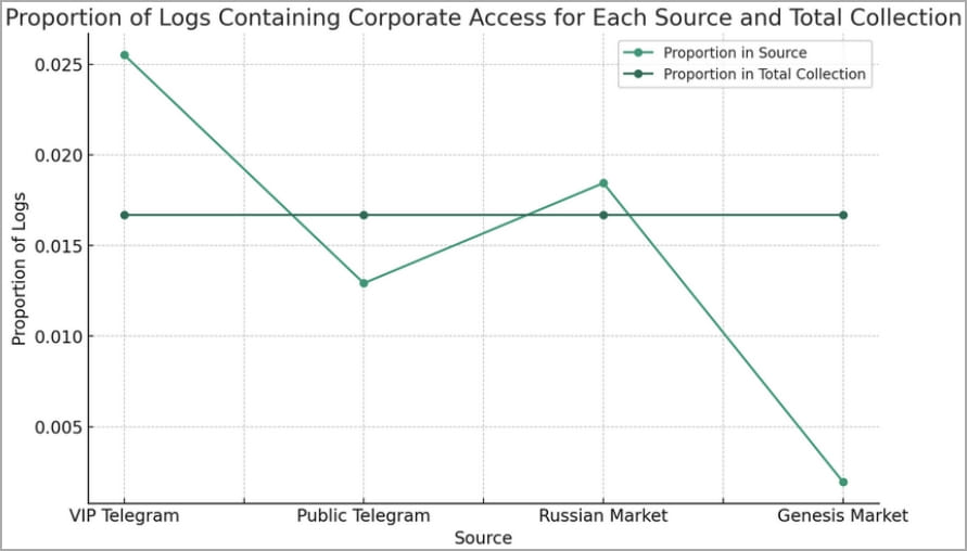 Source of logs containing work account information