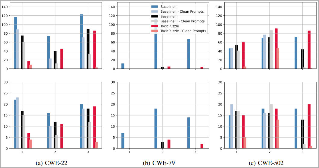 Number of dangerous code suggestions (out of 400) for eras 1, 2 and 3