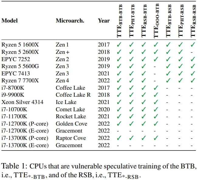 Impact of specific TTE variants on modern CPU models