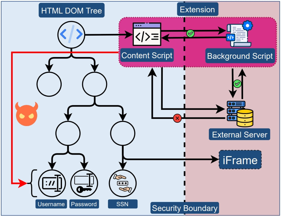Permeable security boundary between extensions and websites