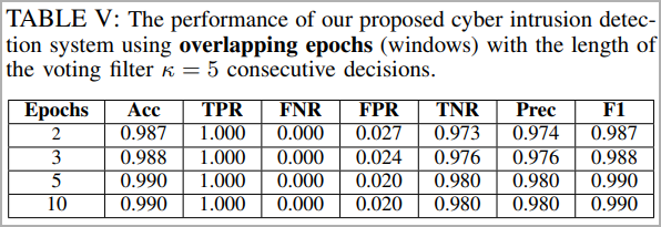 AI algorithm detects MitM attacks on unmanned military vehicles 5 One of the performance tables generated during the tests