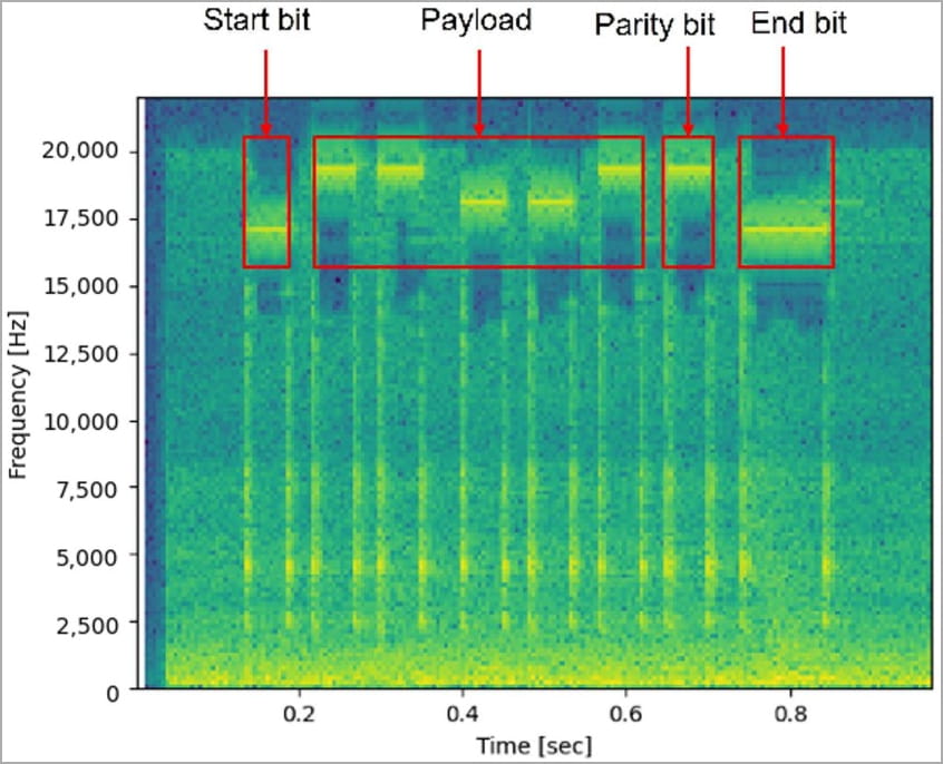 Data transmitted via generated sound frequencies