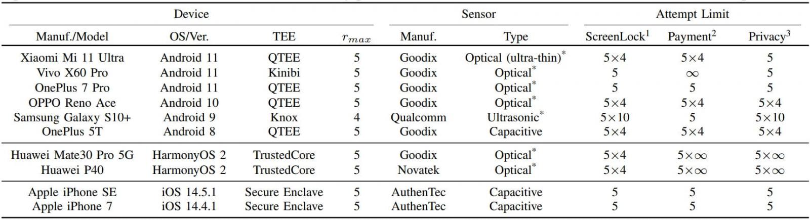 Details of tested devices